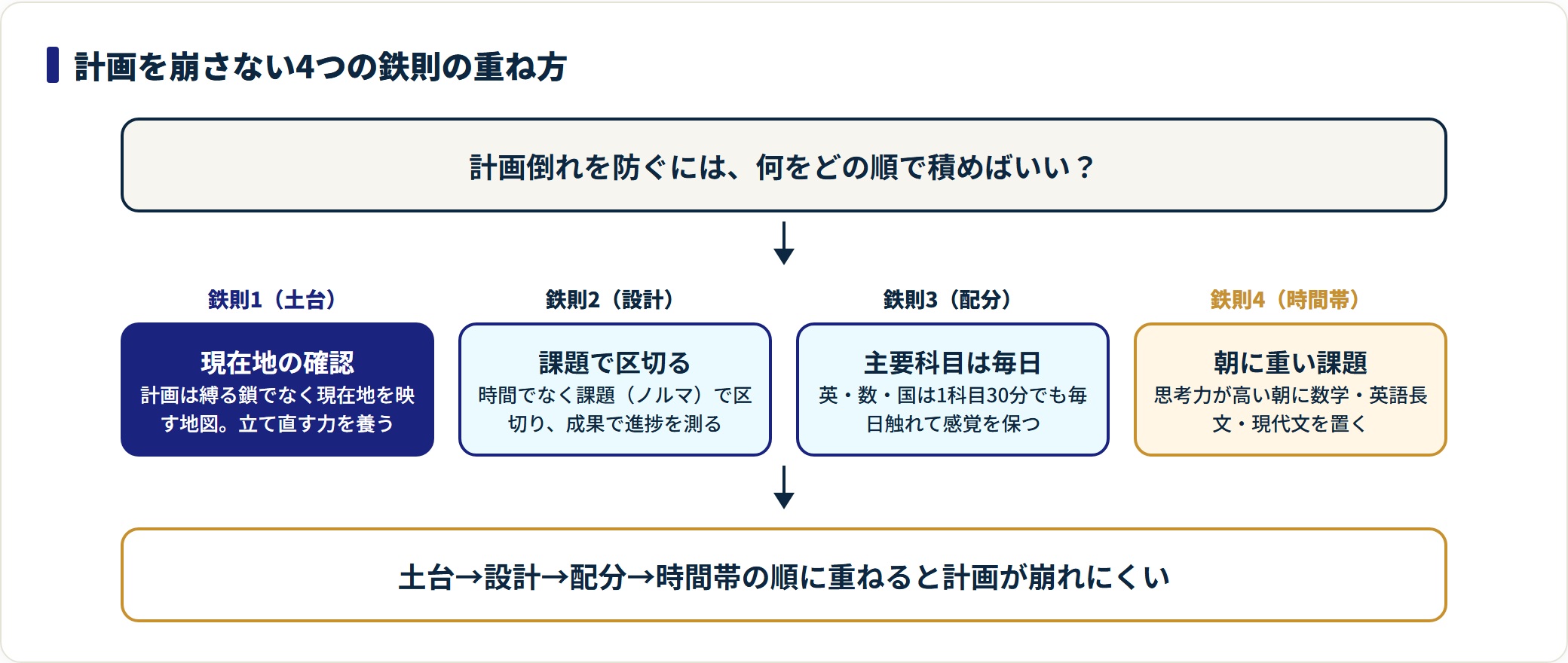 学習計画を崩さない4つの鉄則を土台から時間帯まで積み上げ順に示した図。