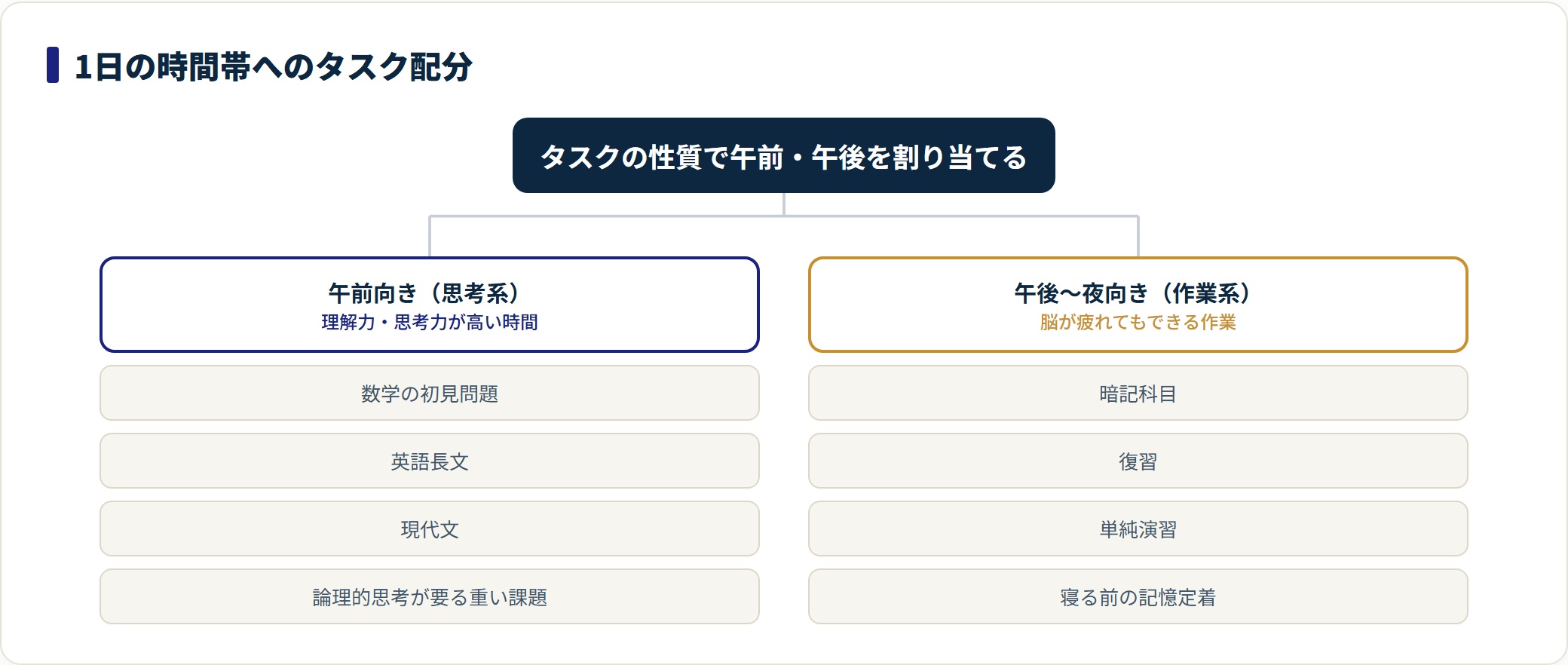 1日のタスクを午前の思考系と午後夜の作業系に振り分ける配分を示した図。