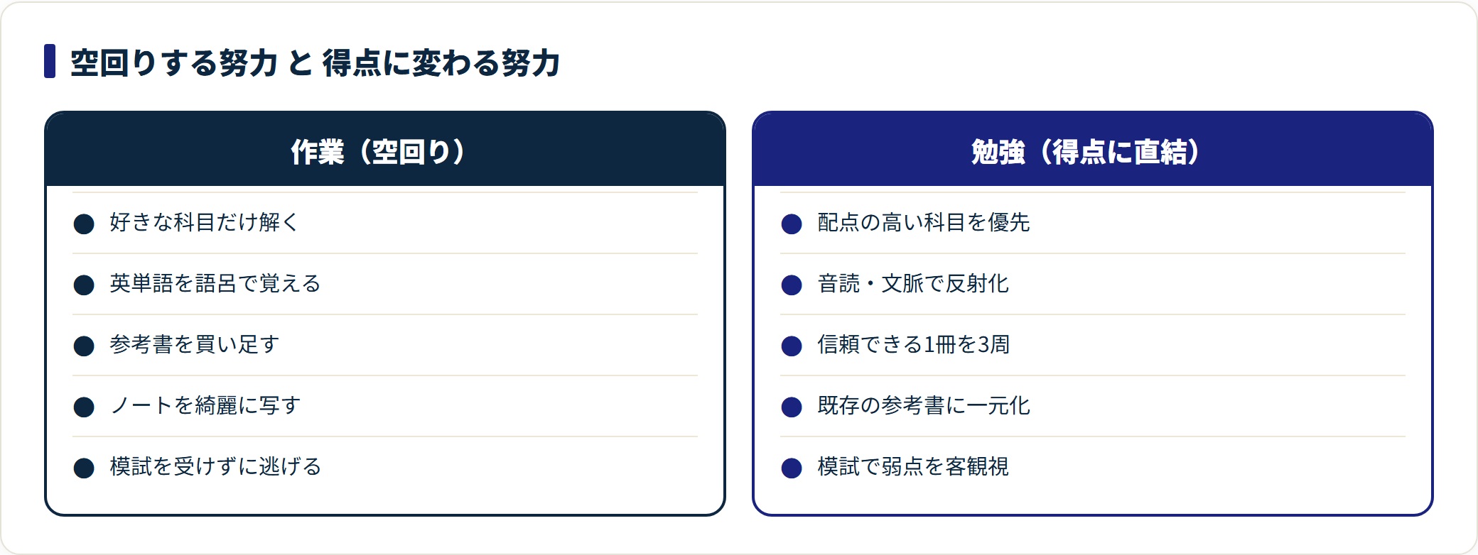 同じ努力でも作業(好きな科目・語呂・買い足し・写経・模試回避)を勉強(配点優先・反射暗記・1冊3周・一元化・弱点把握)に変えると得点につながる