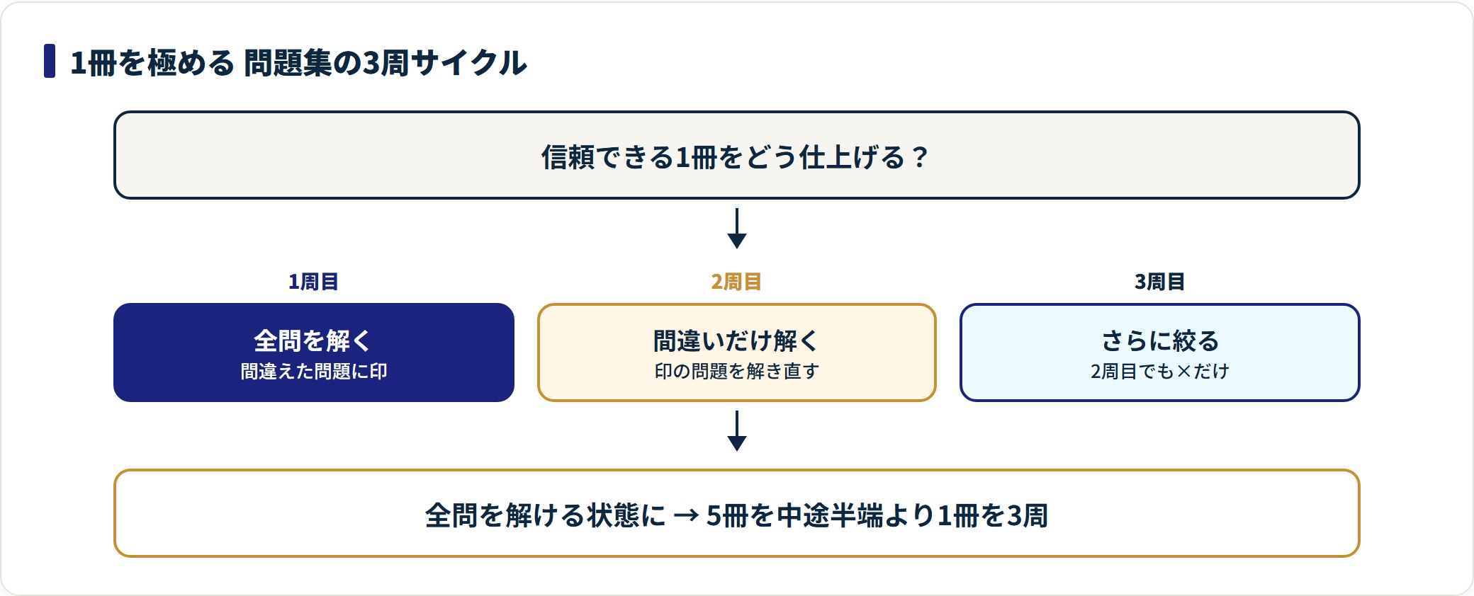 問題集は1周目で全問と印付け、2周目で間違いだけ、3周目でさらに絞り、1冊を全問解ける状態にするのが合格への近道