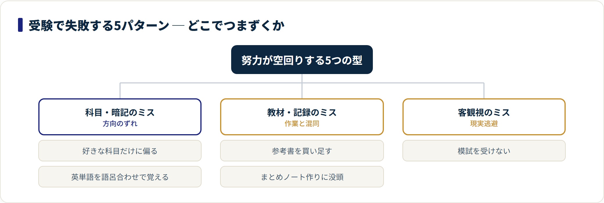 受験勉強の失敗は科目・暗記/教材・記録/客観視の3領域に分類でき、共通の根は作業と勉強の取り違えにある