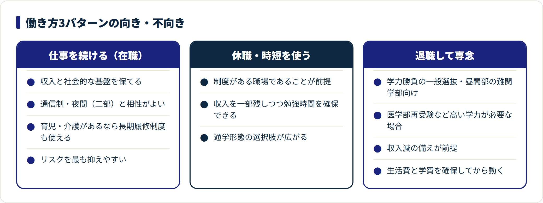 社会人の大学受験で、在職・休職や時短・退職して専念の3パターンを収入や適する入試方式で比較した図。