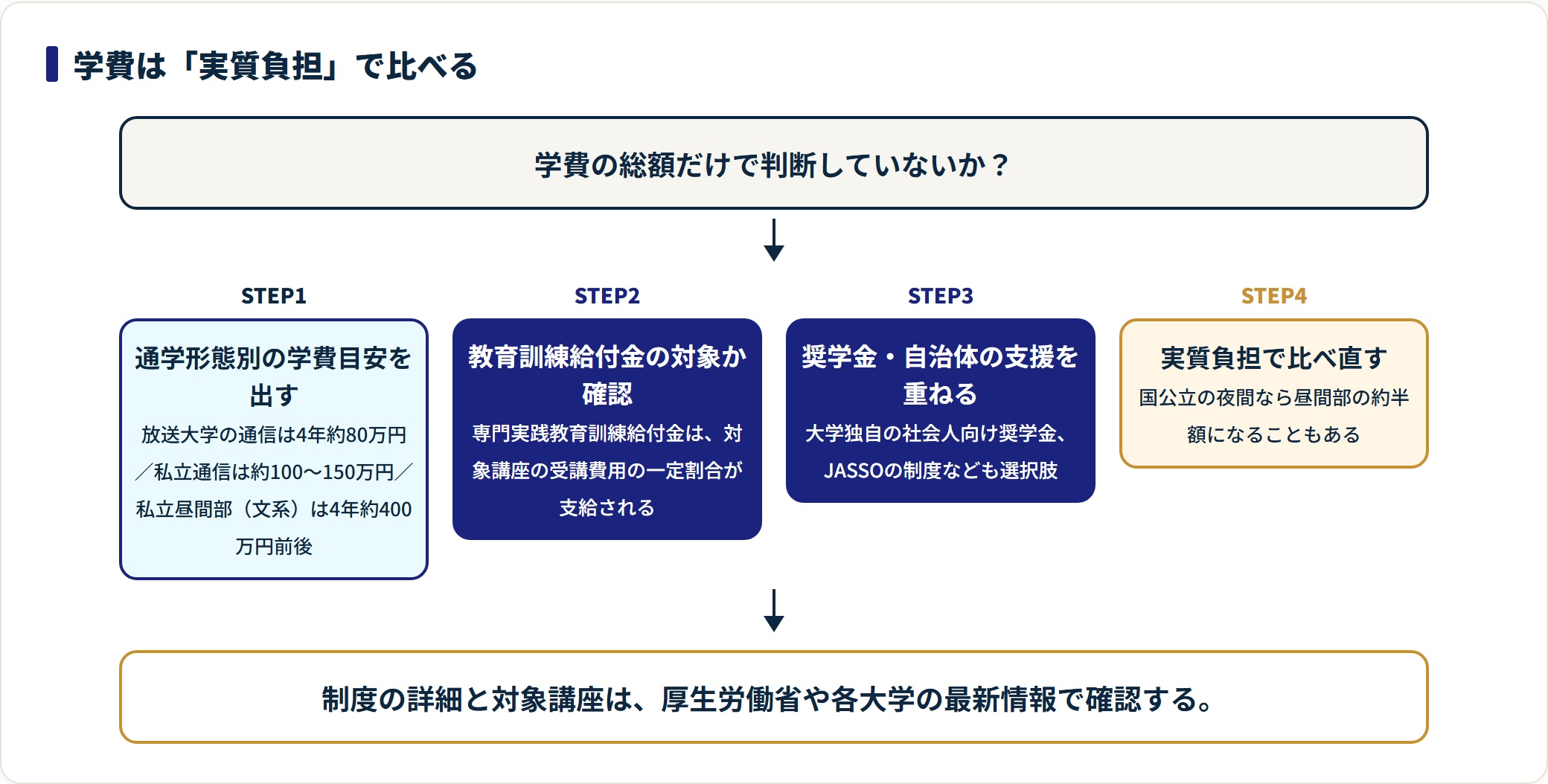 社会人の大学の学費を、学費目安の把握から教育訓練給付金・奨学金を重ねて実質負担で比べるまでの4ステップ図。