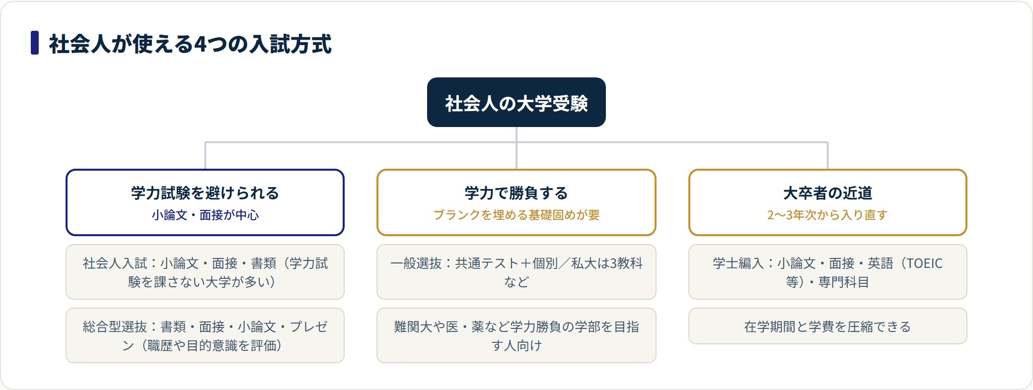 社会人が使える入試方式を、学力試験を避けられる方式・一般選抜・学士編入に分類した図。