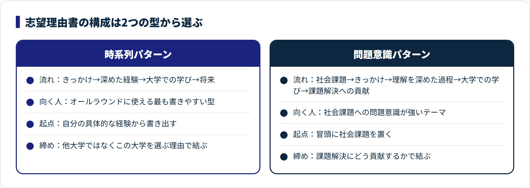 志望理由書の構成は時系列パターンと問題意識パターンの2型があり、どちらも過去・現在・未来を1本の線でつなぐことが評価の軸になる比較図。