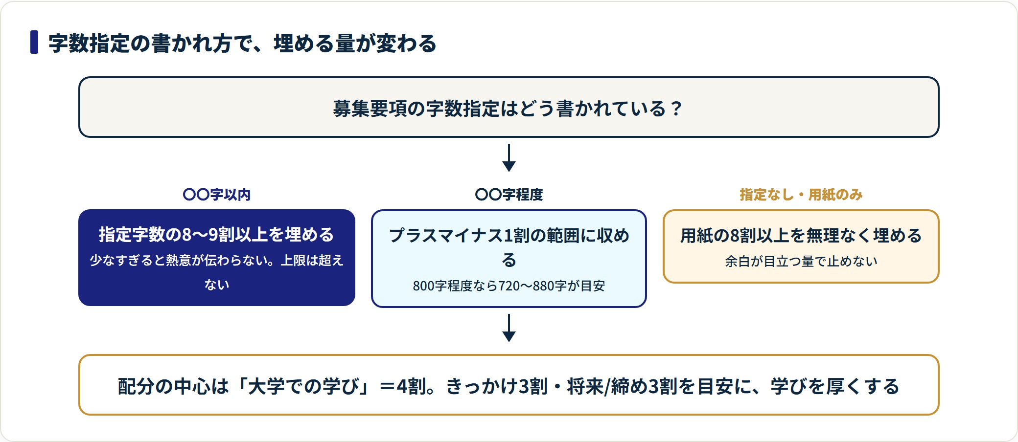 志望理由書の字数指定は〇〇字以内なら8〜9割以上、〇〇字程度なら前後1割、指定なしなら用紙の8割以上を埋め、配分は大学での学びを4割と厚くする判定図。