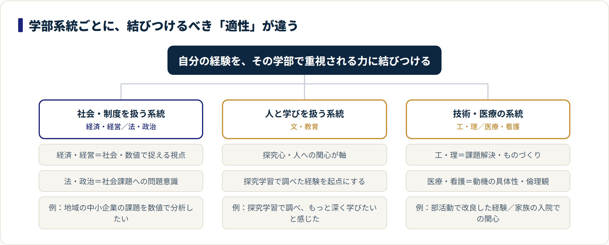 志望理由書は学部系統ごとに重視される軸が異なり、社会・制度系は数値と問題意識、人文・教育系は探究心、工理・医療系は課題解決と動機の具体性に自分の経験を結びつける分類図。