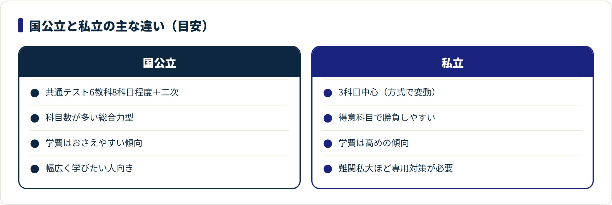 国公立は共通テスト6教科8科目＋二次で学費が抑えやすく、私立は3科目中心で得意科目を活かせる違いを示した比較図。