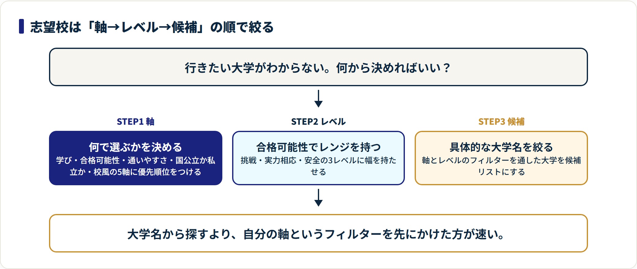 志望校は軸を決め、レベルで幅を持たせ、最後に具体的な大学名を絞る順で決めることを示した図。