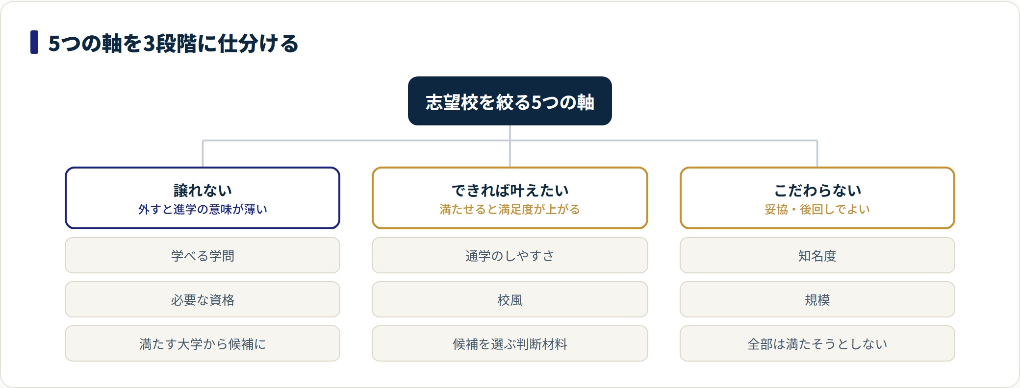 志望校の5つの軸を譲れない・できれば叶えたい・こだわらないの3段階に仕分けて優先順位をつける方法を示した図。