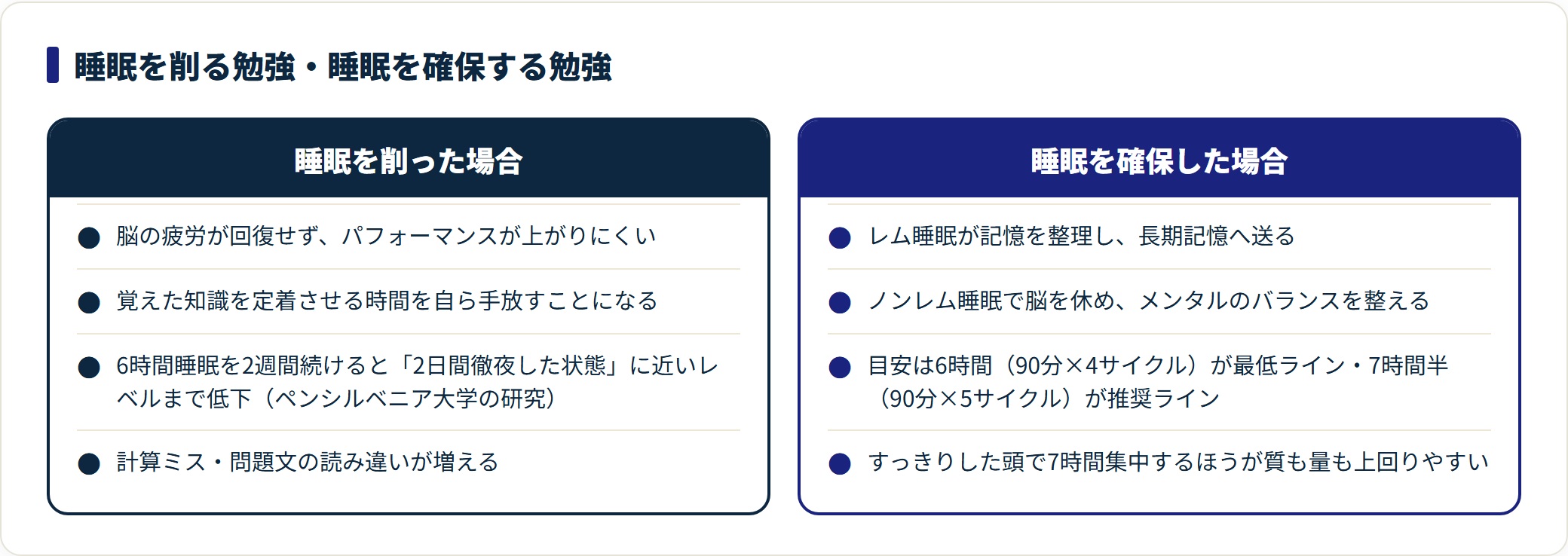 睡眠を削った場合と確保した場合の学習効率の違いを、脳の疲労・記憶・集中力で比較した図