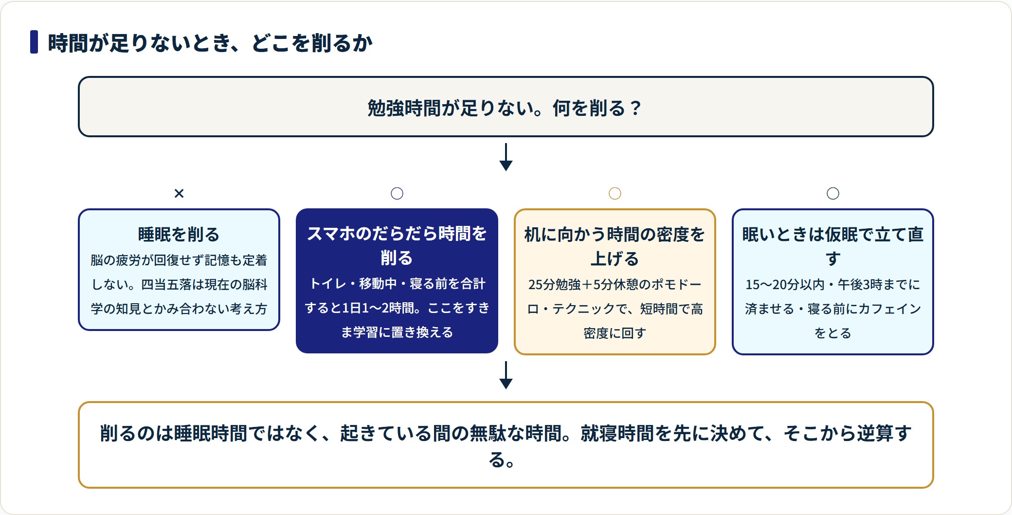 勉強時間が足りないときに削ってよい時間と削ってはいけない時間を示した判定図