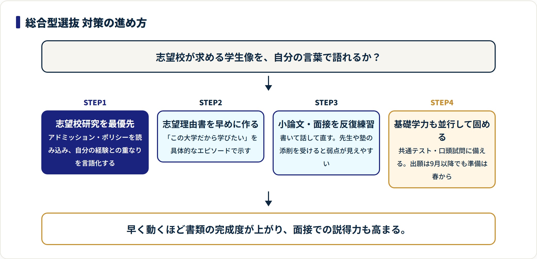 総合型選抜の対策を、志望校研究・志望理由書・小論文と面接の練習・基礎学力の4ステップで進める手順を示した図。