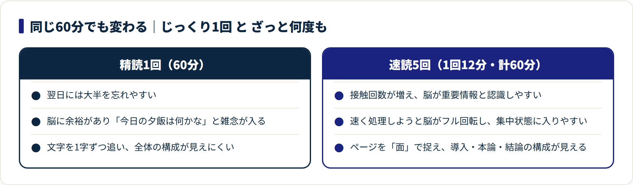 同じ60分を精読1回と速読5回に使った場合の、記憶・集中・俯瞰の3点の違いを対比した図。