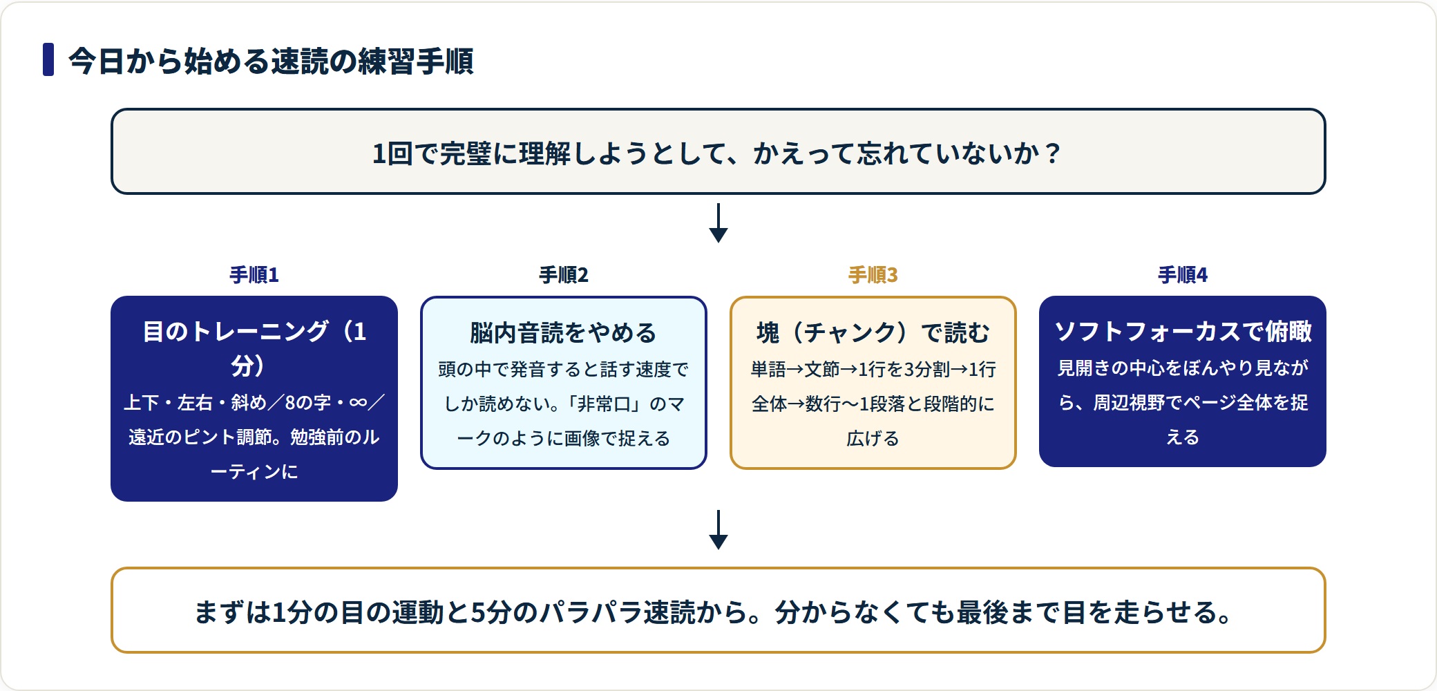 速読の練習手順を目のトレーニング・脳内音読の停止・塊読み・ソフトフォーカスの4段階で示したフロー図。