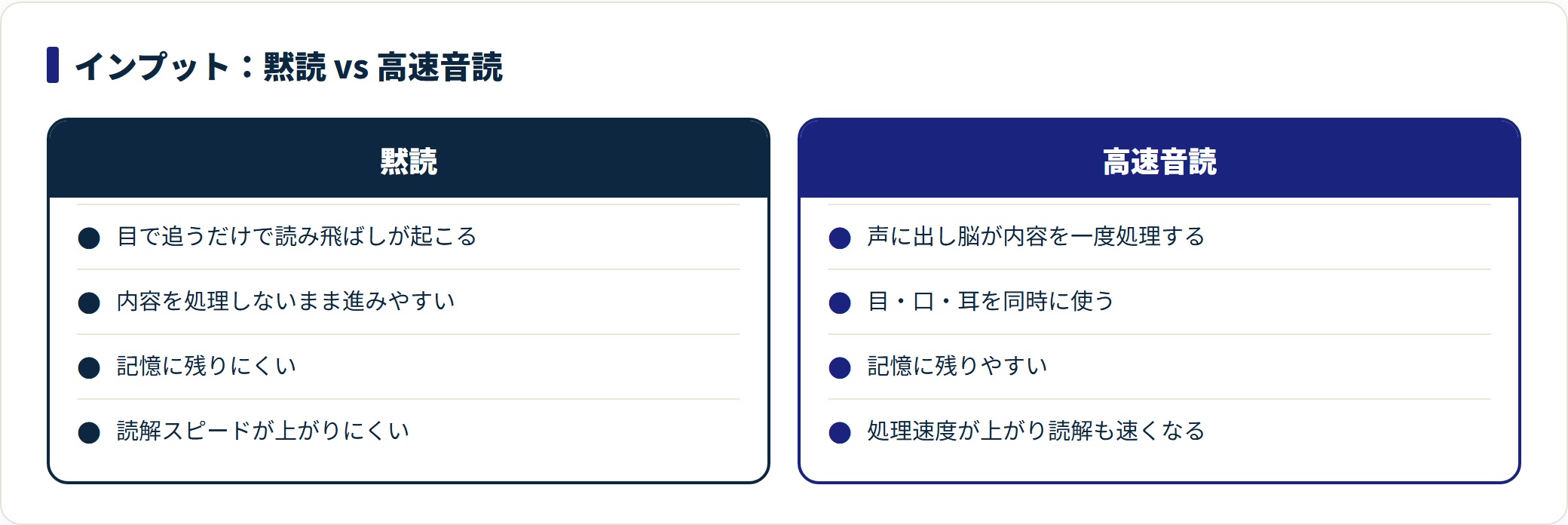 インプットを黙読と高速音読で比較し、音読が定着と処理速度を高めることを示した図。