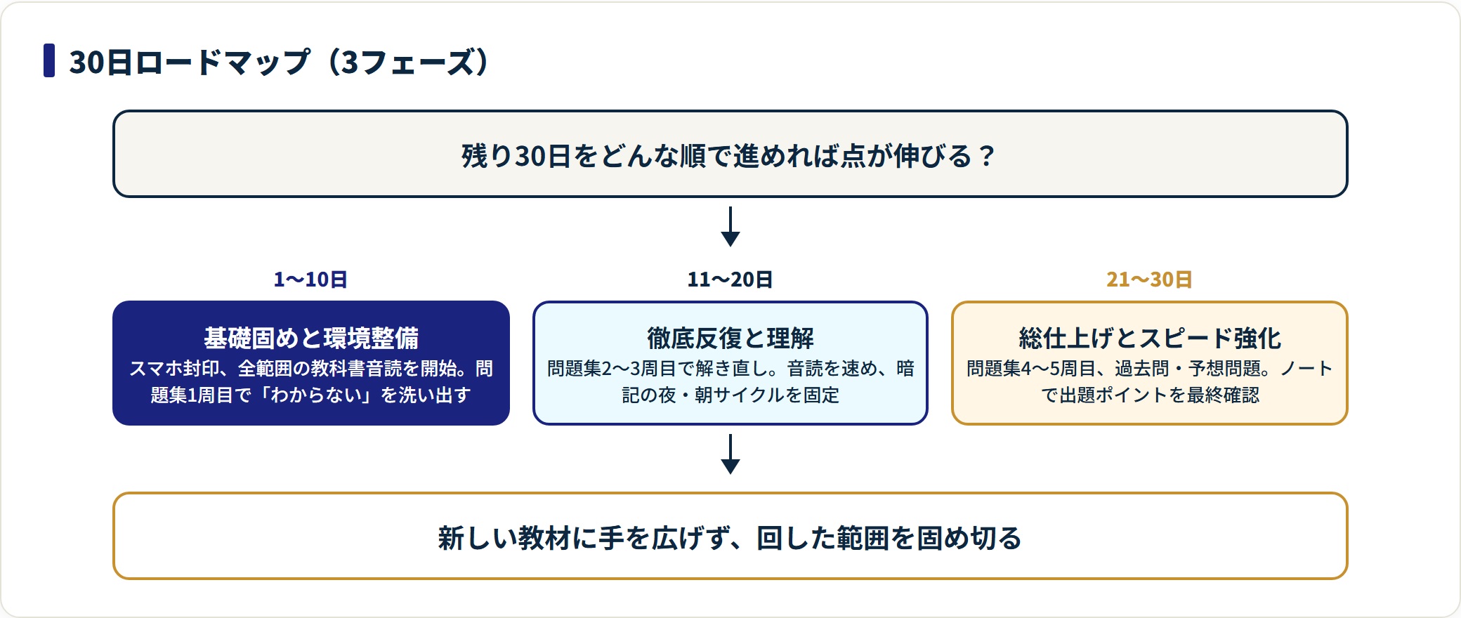 30日を1〜10日・11〜20日・21〜30日の3フェーズに分けた学習ロードマップの図。