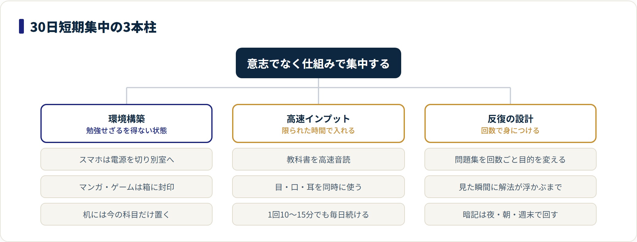 30日短期集中を環境構築・高速インプット・反復の3本柱に整理した図。