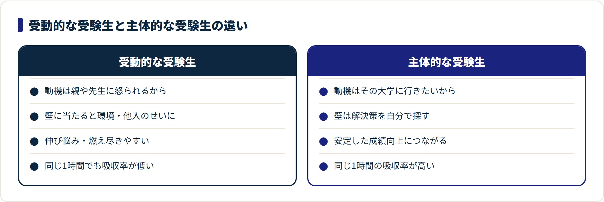 受動的な受験生と主体的な受験生を動機・壁への対応・結果・吸収率で対比した図。