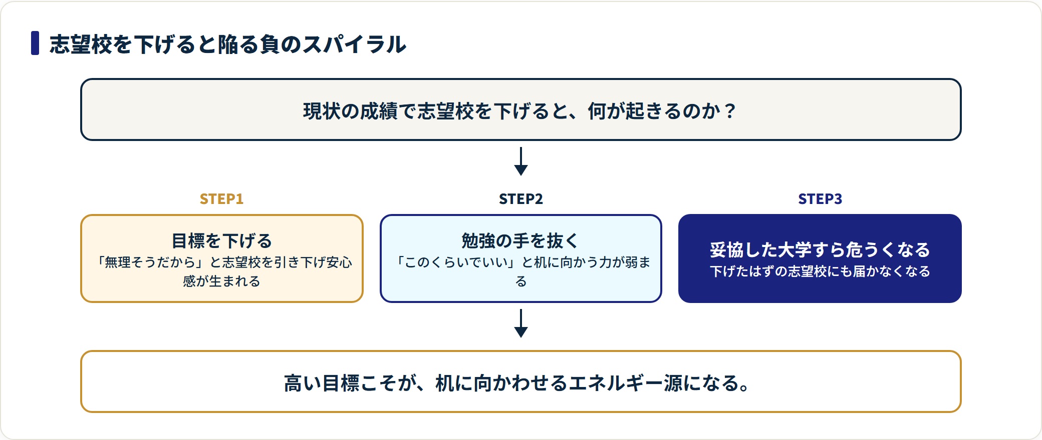 志望校を下げると安心・手抜き・志望校すら危うくなる、と3段階で悪化する流れを示した図。
