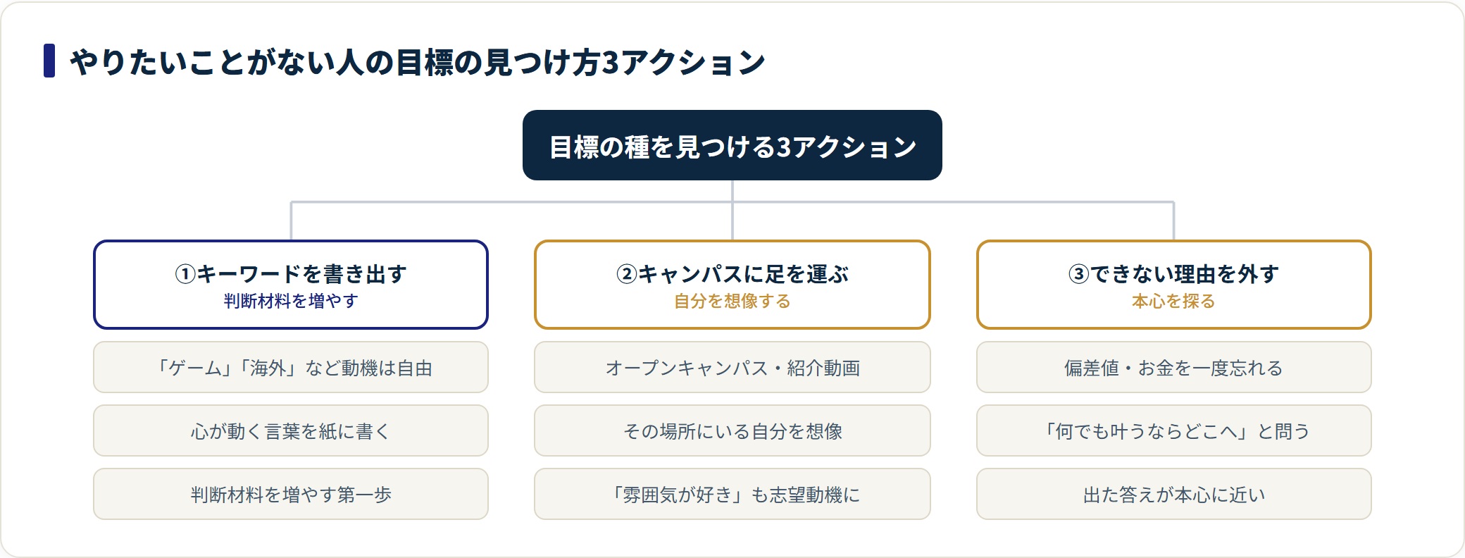 目標の見つけ方をキーワード書き出し・キャンパス訪問・できない理由を外すの3アクションに整理した図。