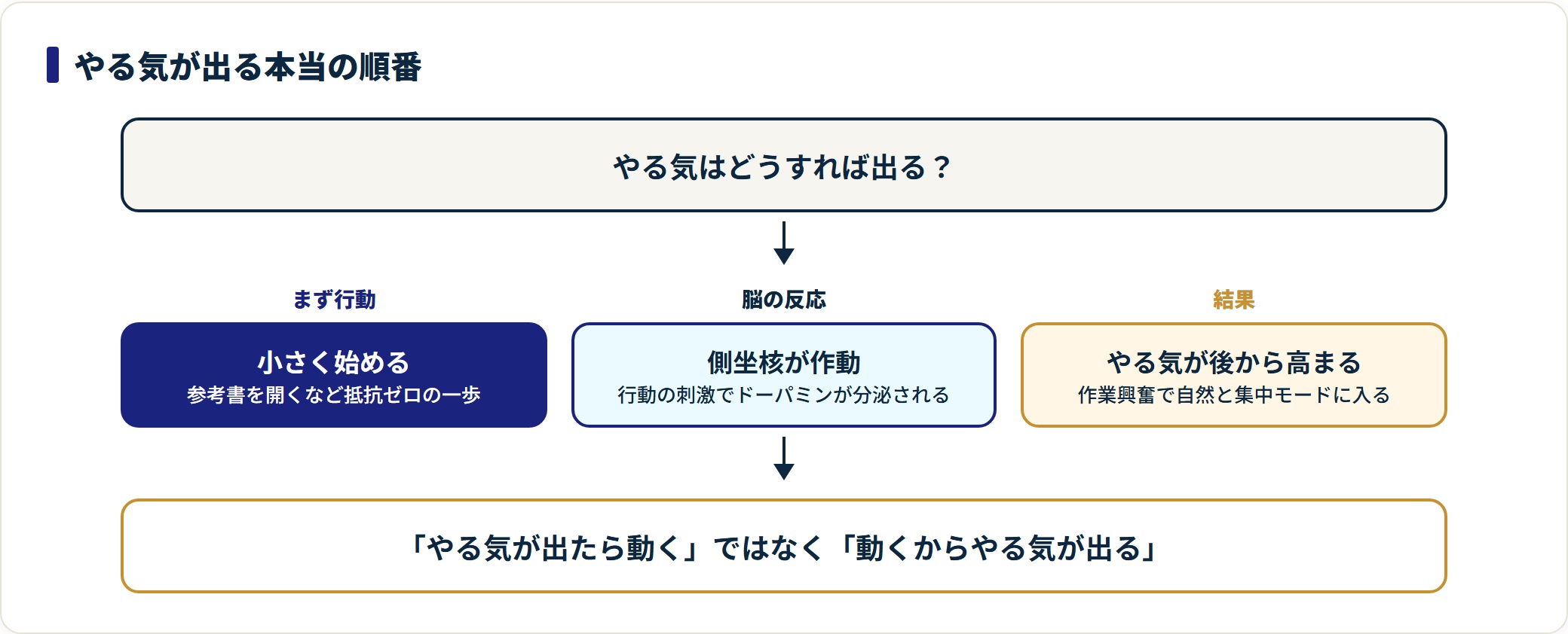小さく始める→側坐核が作動→やる気が高まるという作業興奮の順番を示した図。