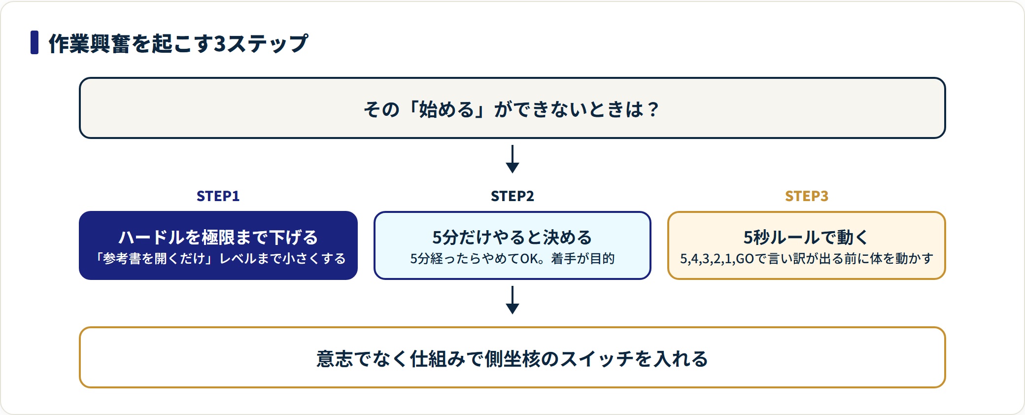 ハードルを下げる・5分だけやる・5秒ルールで着手するやる気の出し方3ステップを示した図。