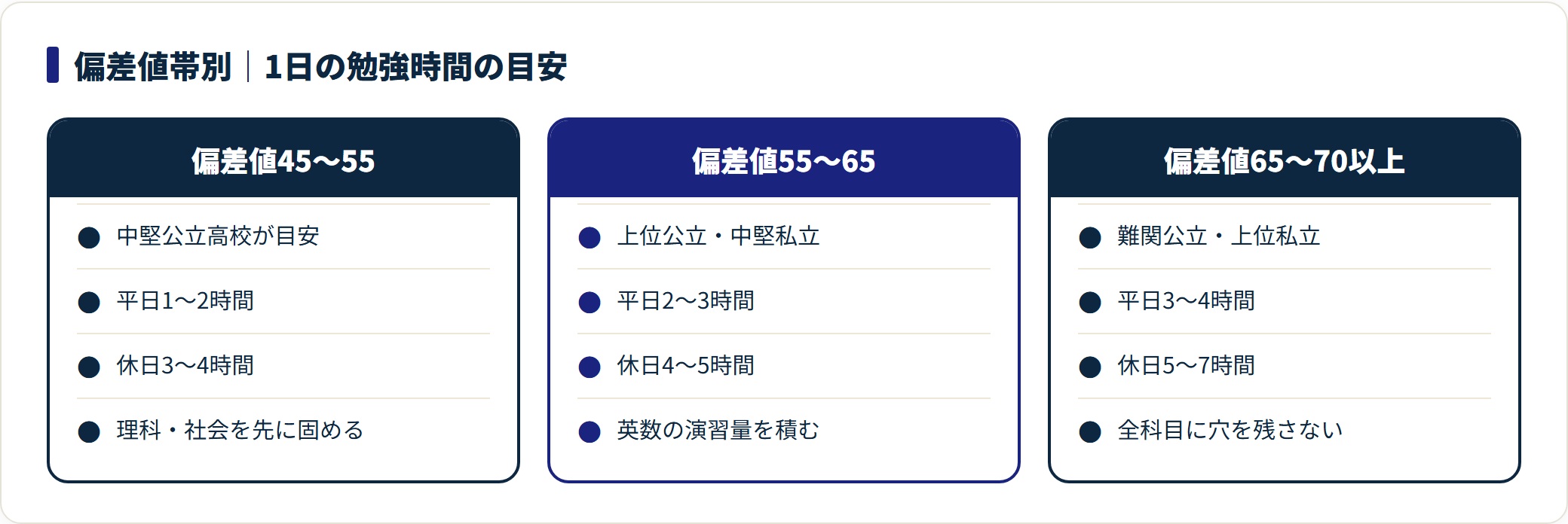 偏差値45〜55・55〜65・65〜70以上の3帯で1日の勉強時間目安を比較した図。