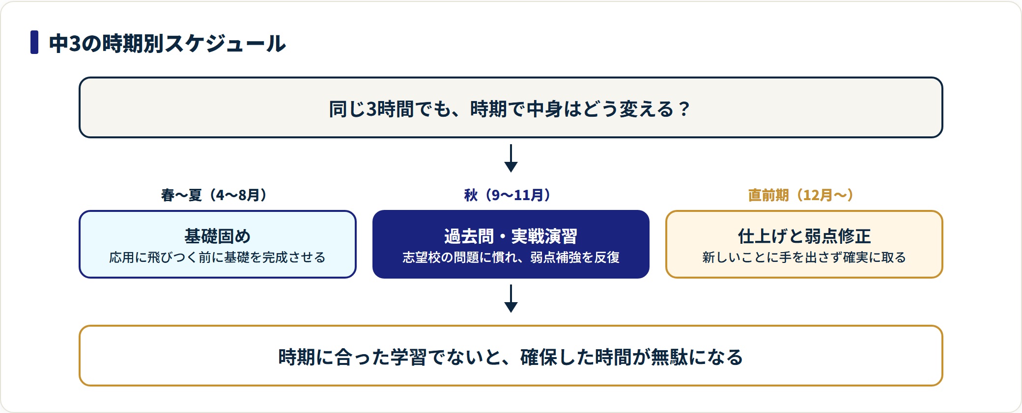 中3の春夏・秋・直前期でやるべき学習内容を3段階で示した図。
