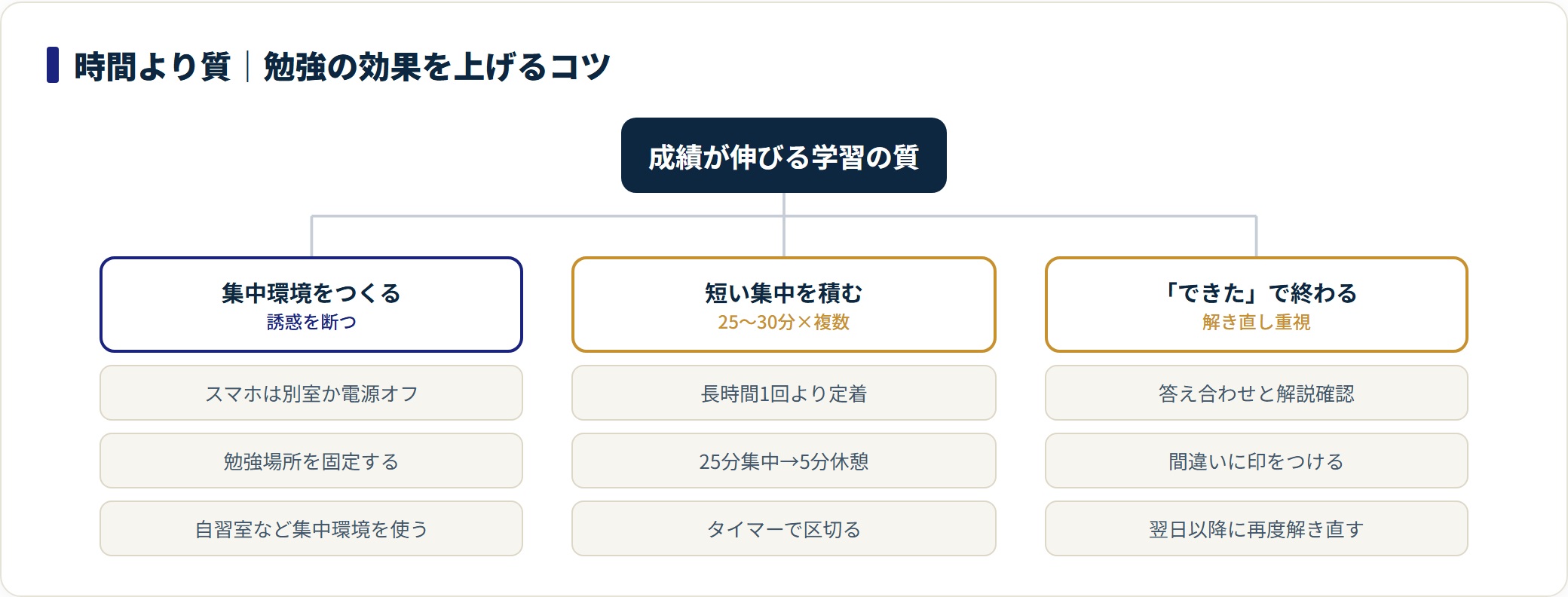 勉強の質を上げる3つのコツ(環境・短時間集中・解き直し)を分類した図。
