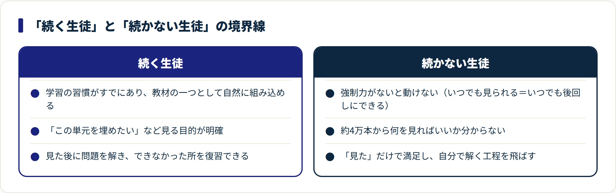 スタディサプリが続く生徒と続かない生徒の3つの特徴を対比した図。