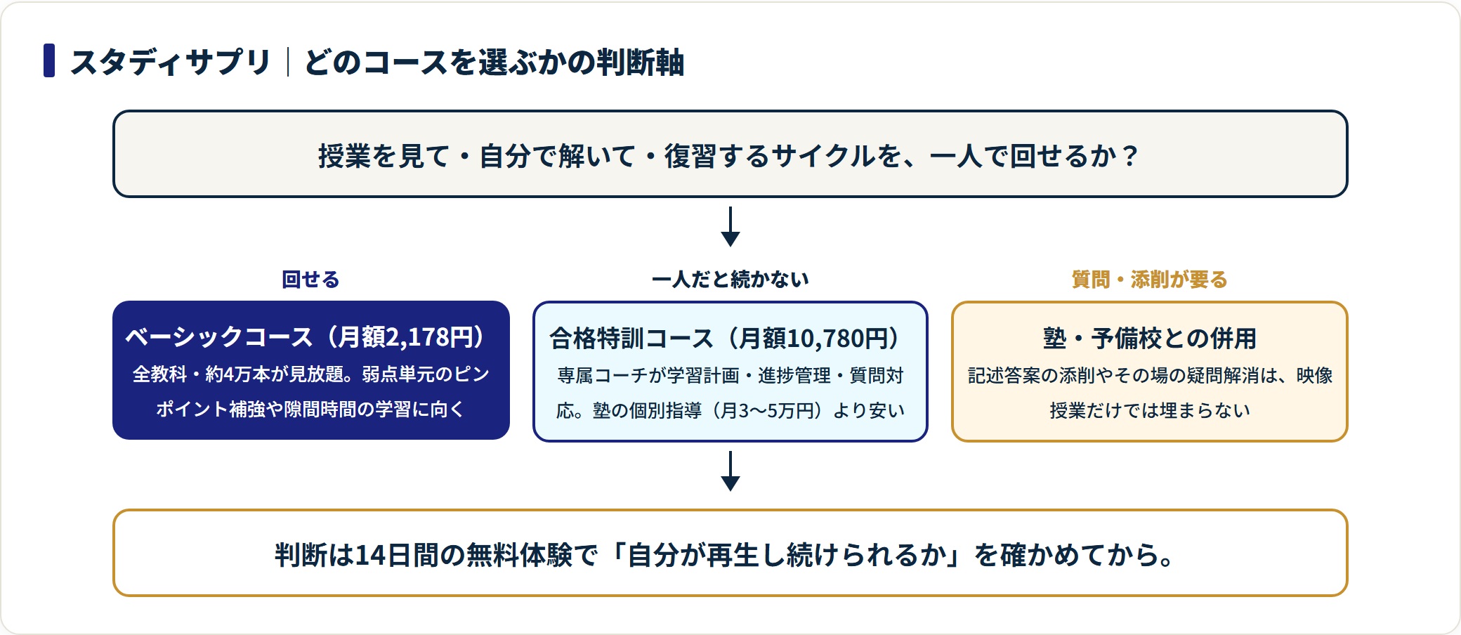 スタディサプリのベーシック・合格特訓・塾併用の選び方を、自学サイクルを回せるかで判定するフロー図。