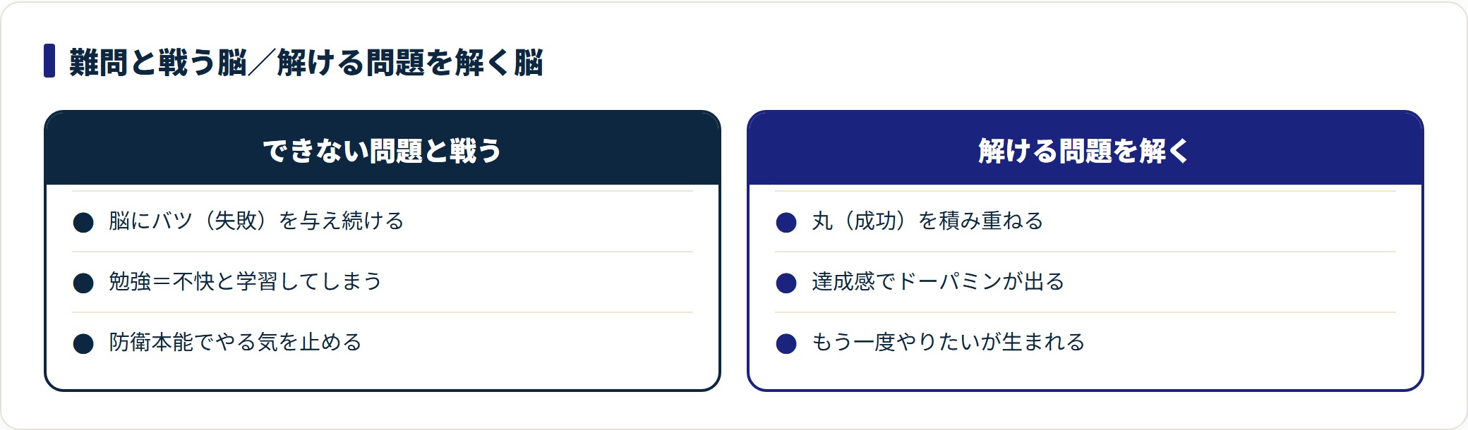 難問と戦うと脳はやる気を止め、解ける問題では成功のループが回ることを示した比較図。