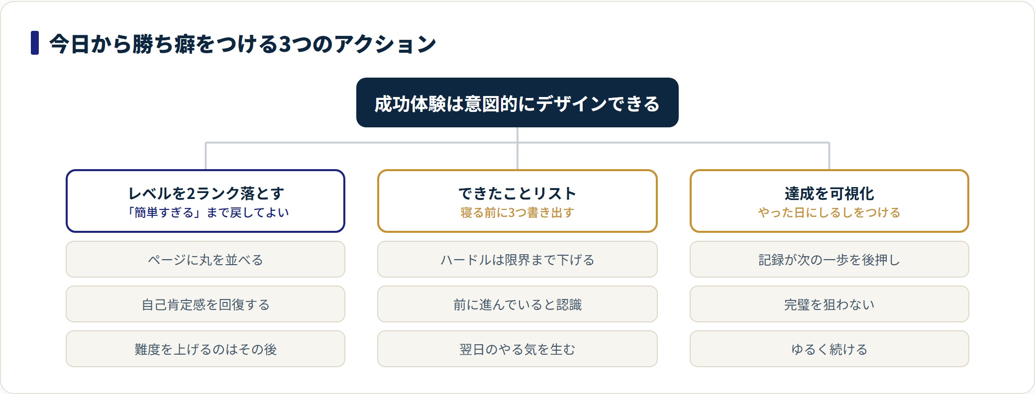 参考書のレベルダウン、できたことリスト、達成の可視化という勝ち癖をつける3つのアクションを示した図。