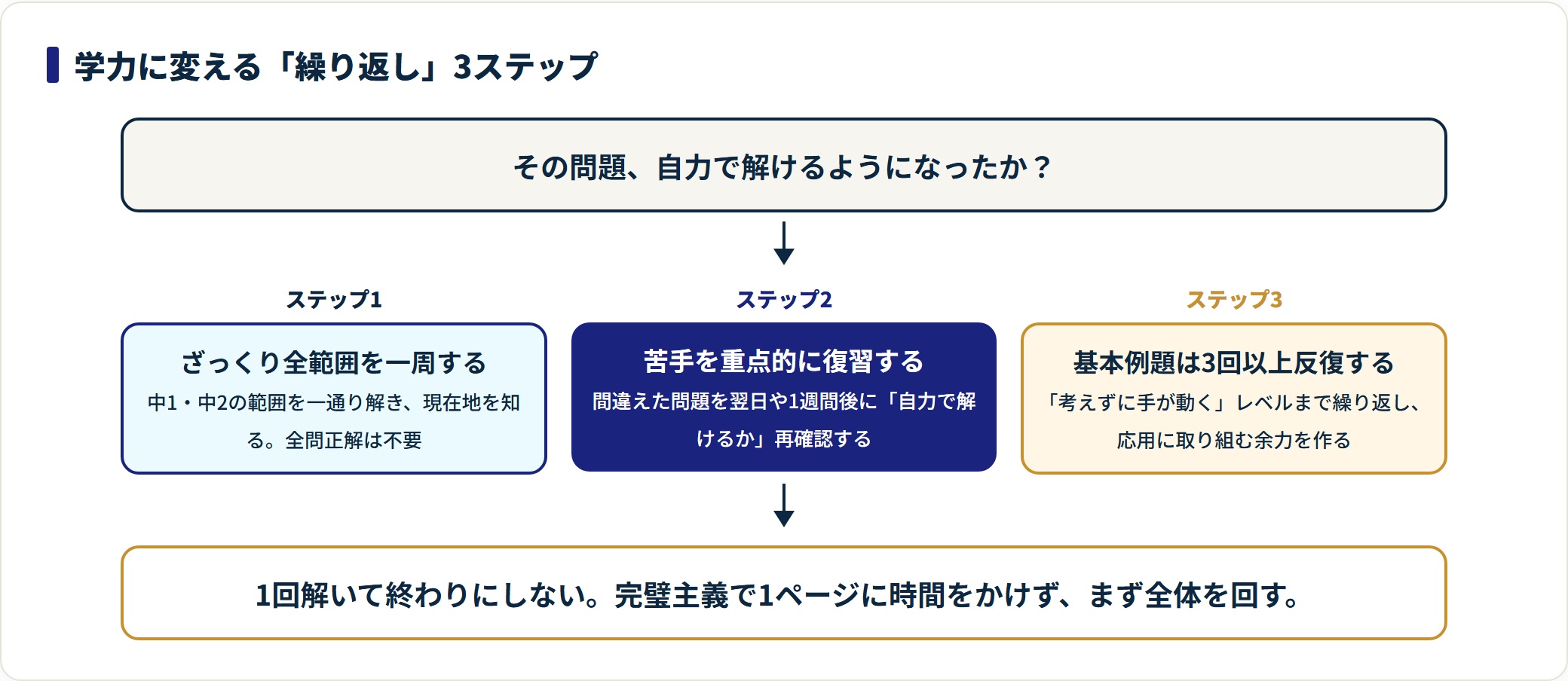 夏の復習を全範囲一周・苦手の重点復習・基本例題3回以上の反復という3ステップで回す手順を示した図。