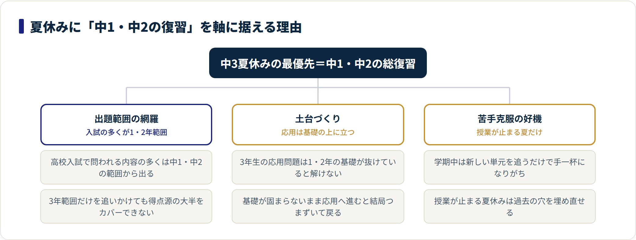 中3夏休みに中1・中2の復習を優先する理由を、出題範囲の網羅・土台づくり・苦手克服の好機の3つに分類した図。