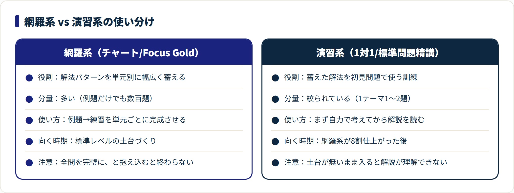 網羅系と演習系の役割・分量・使い方・向く時期・注意点を対比した比較カード。