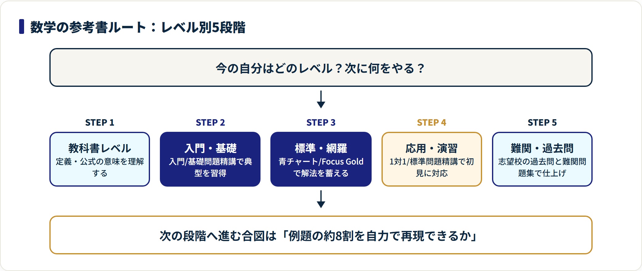 数学の参考書ルートを教科書レベルから難関・過去問まで5段階で示したフロー図。