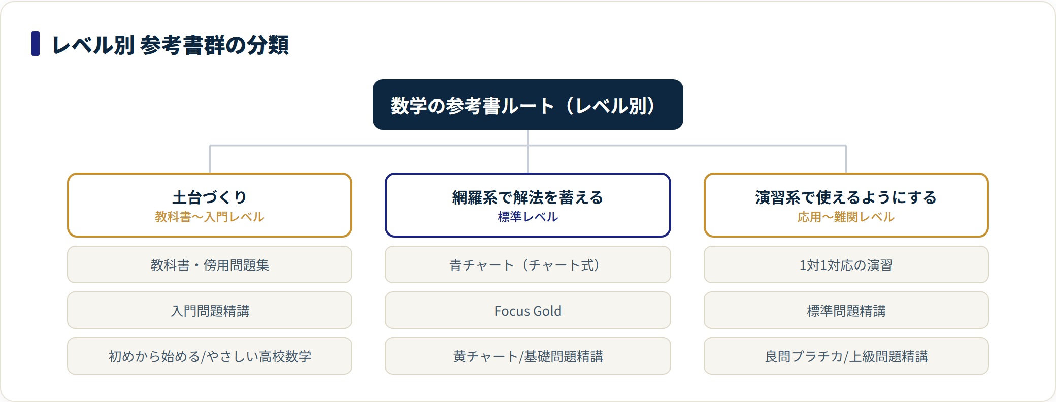 数学の参考書を土台づくり・網羅系・演習系の3グループにレベル別で分類したツリー図。