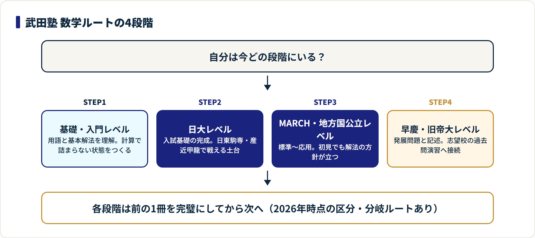 武田塾の数学参考書ルートは基礎・入門から日大レベル、MARCH・地方国公立レベル、早慶・旧帝大レベルへと段階的に上がる階段構造。