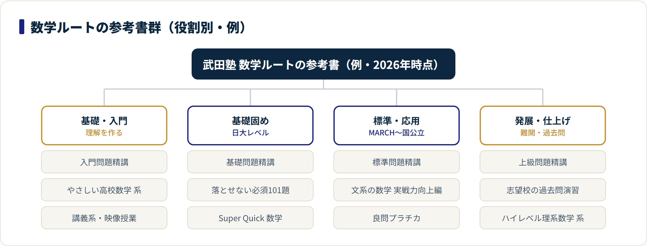 武田塾の数学ルートを役割別に分類。基礎・入門、日大レベルの基礎固め、MARCH〜国公立の標準応用、難関の仕上げの4分類に代表的な参考書を割り当てた分類ツリー。