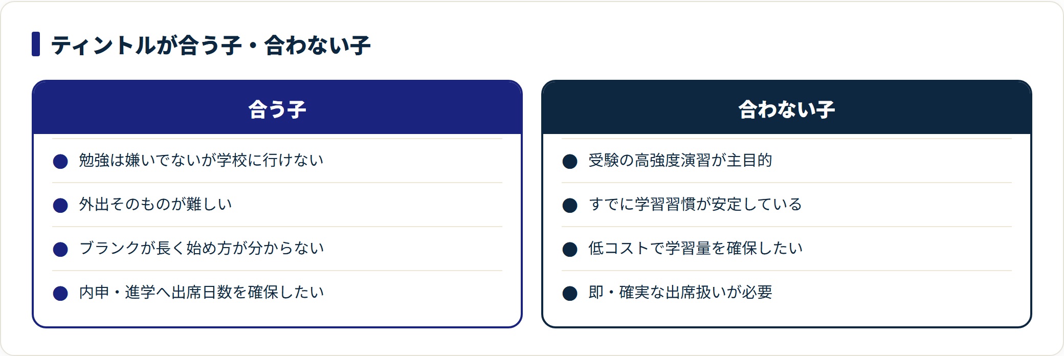 学校に行けないが勉強は嫌いでない子や出席日数を確保したい子は合う一方、受験演習が主目的や即・確実な出席扱いが必要な子は合わないことを示す比較カード。