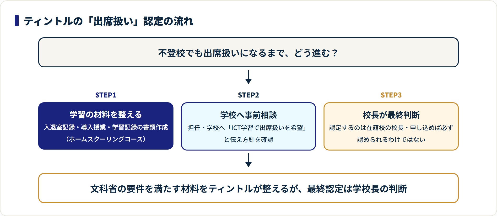 ティントルが学習記録などの材料を整え、学校へ事前相談し、最終的に校長が判断する、という出席扱い認定の3ステップのフロー図。