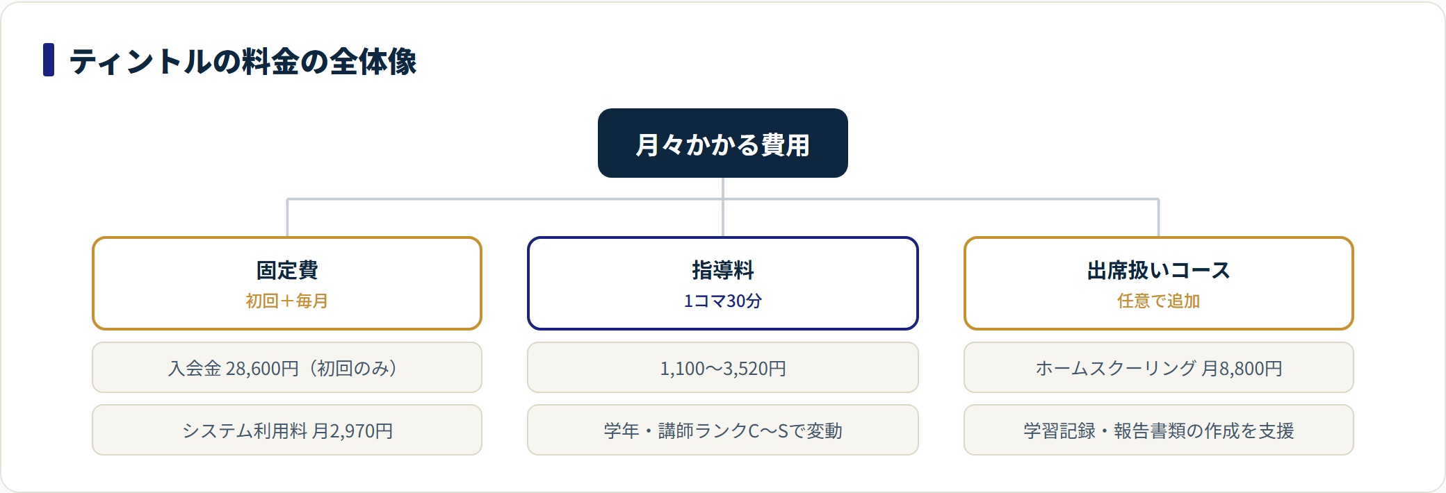 ティントルの料金を固定費(入会金28,600円・月2,970円)・指導料(1コマ1,100〜3,520円)・出席扱いコース月8,800円に分けた分類図。