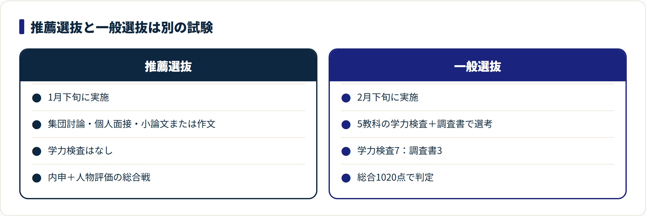 推薦選抜は1月下旬に面接・小論文で学力検査なし、一般選抜は2月下旬に5教科と内申を7対3で合算する、という都立の2方式を比較したカード。