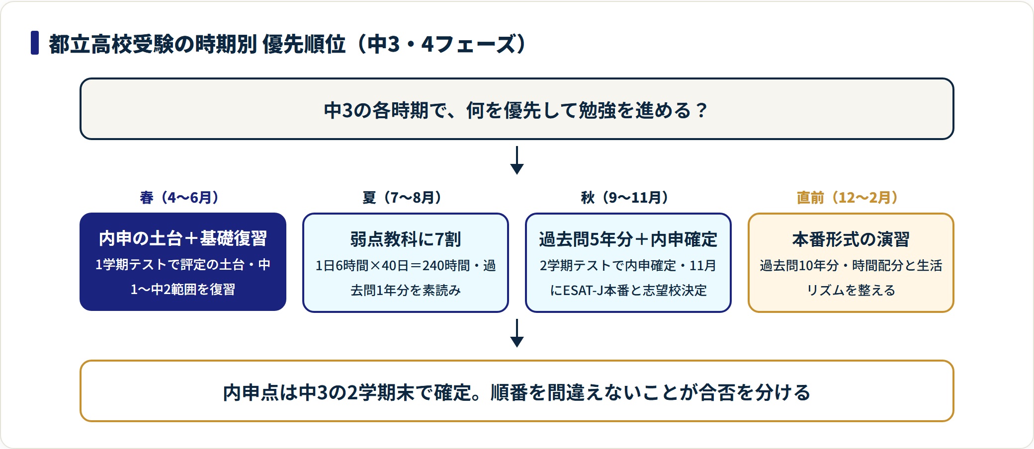 都立受験の中3を春・夏・秋・直前の4フェーズに分け、内申の土台作りから本番形式演習まで時期別の優先順位を示すフロー図。
