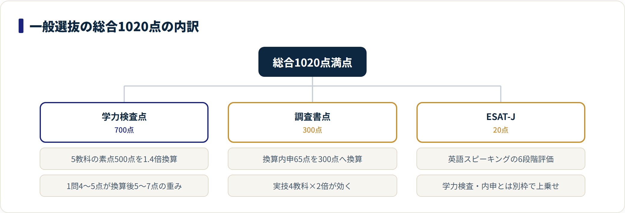 都立一般選抜の総合1020点を、学力検査点700・調査書点300・ESAT-J20の3要素に分けて内訳を示す分類図。