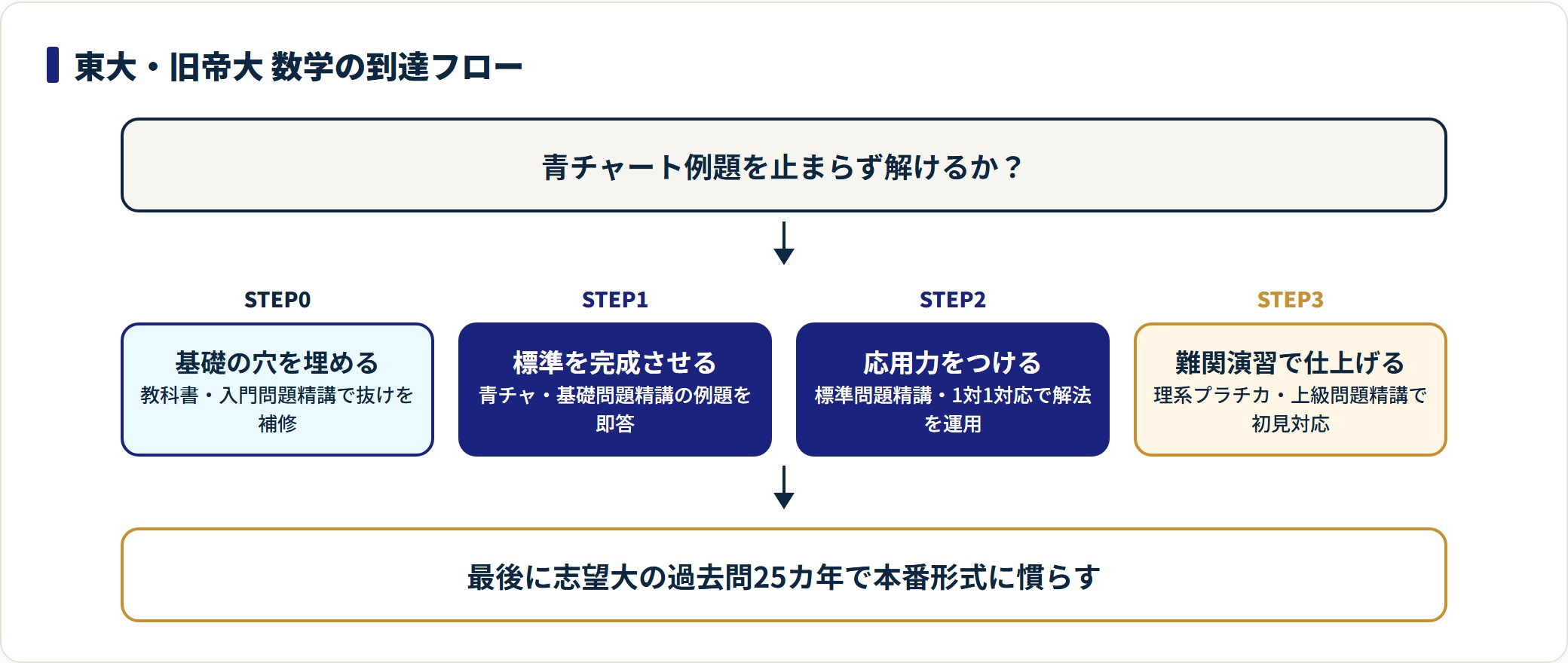 標準完成→応用→難関演習→過去問の順に積み上げる到達フロー。