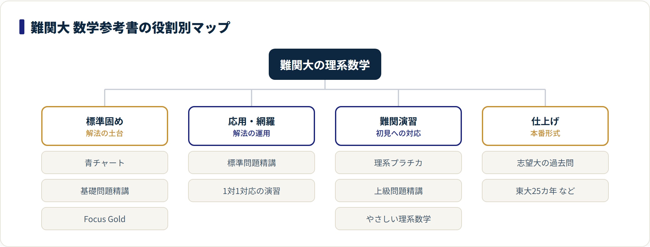 標準固め・応用・難関演習・仕上げの4系統に参考書を分類したツリー。