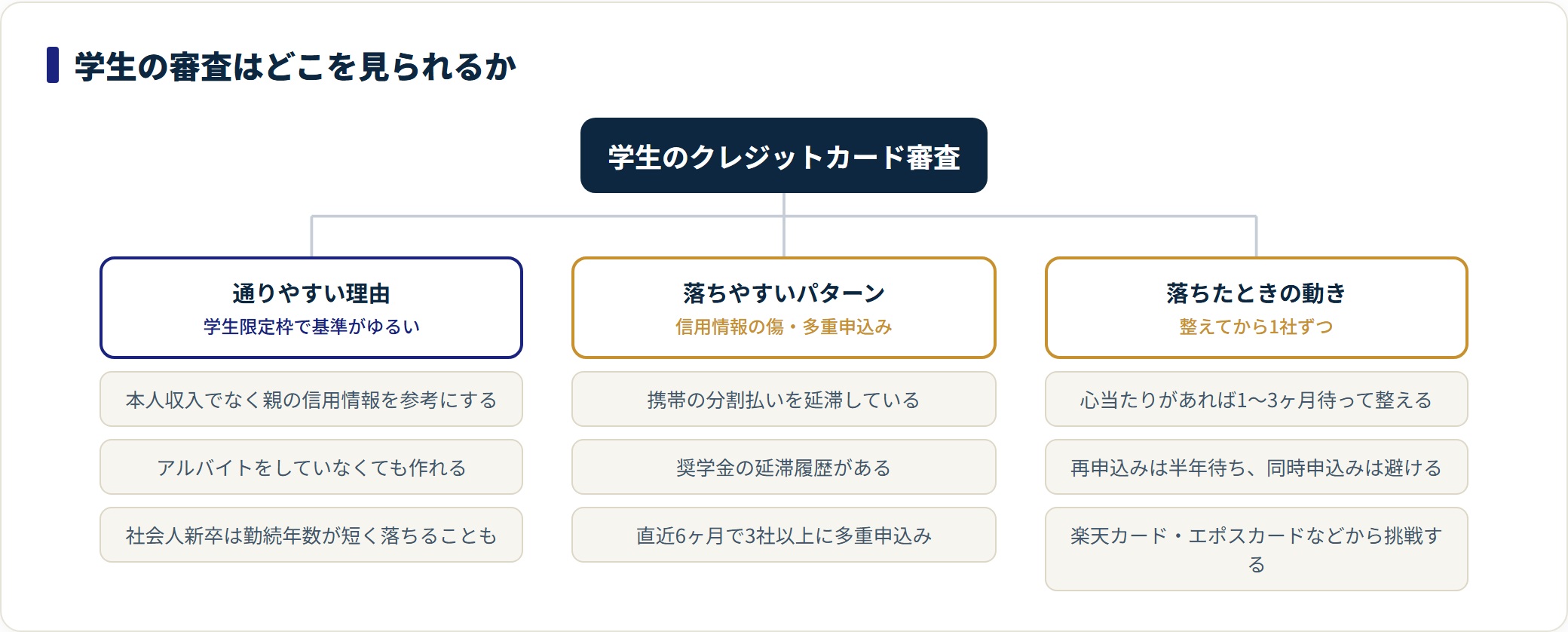 学生のクレジットカード審査を、通りやすい理由・落ちやすいパターン・落ちたときの動きに分類した図。
